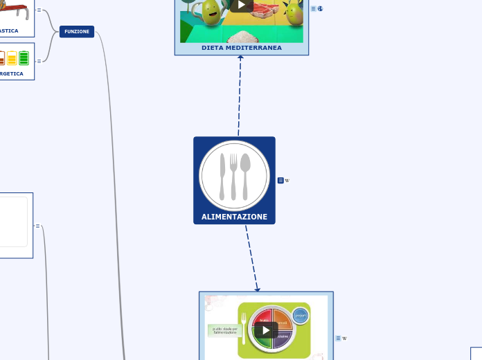 ALIMENTAZIONE - Mappa Mentale