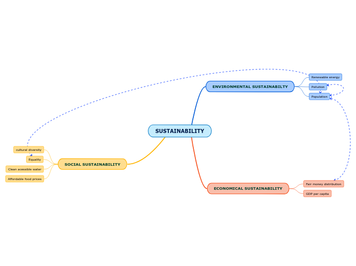 SUSTAINABILITY - Mind Map