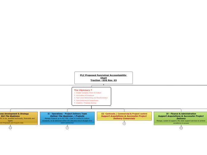 PLC Proposed Funciotnal Accountability Cha...- Mind Map