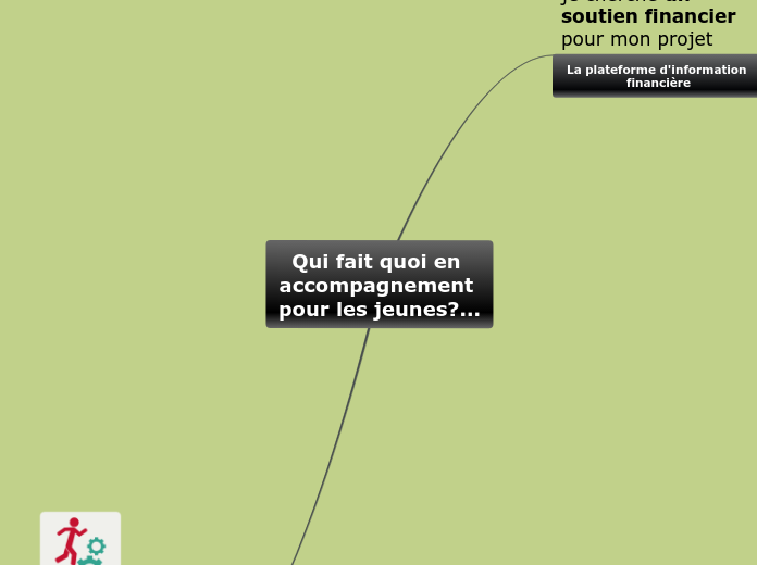 qui fait quoi accompagnement de jeune...- Carte Mentale