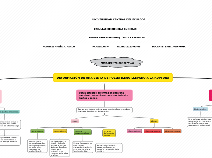 DEFORMACIÓN DE UNA CINTA DE POLIETILENO...- Mapa Mental