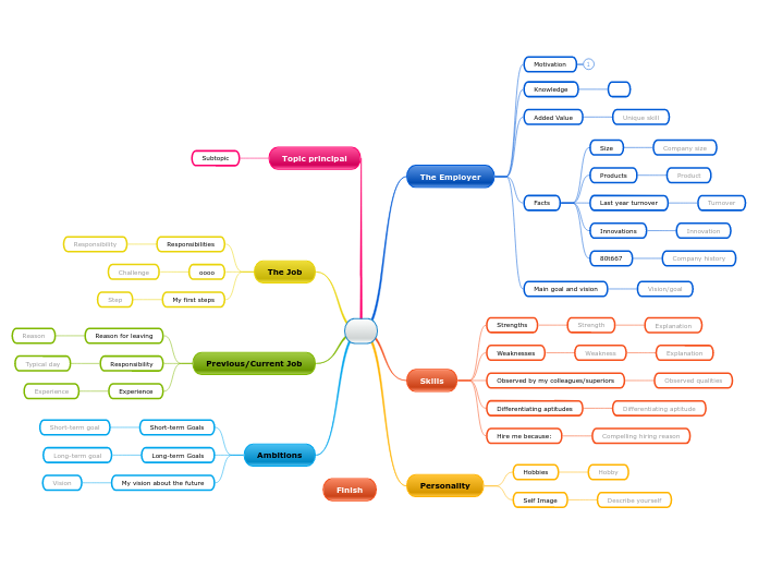 Preparing for an Interview - Mind Map
