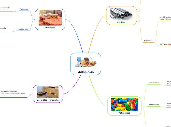 MATERIALES - Mapa Mental