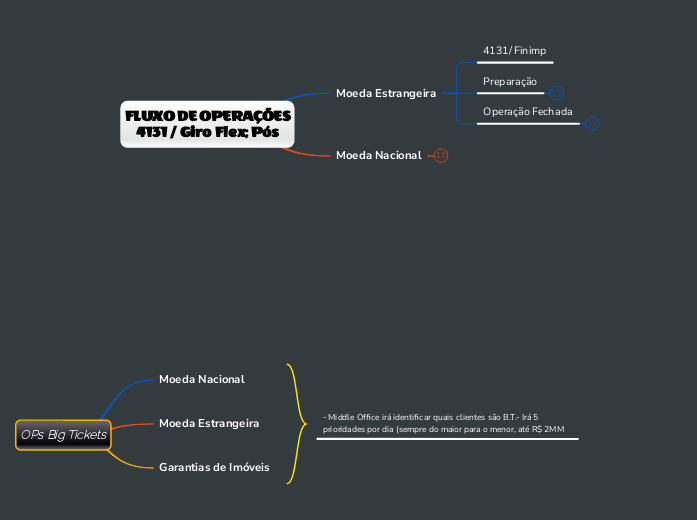 FLUXO DE OPERAÇÕES
4131 / Giro Flex; Pós
