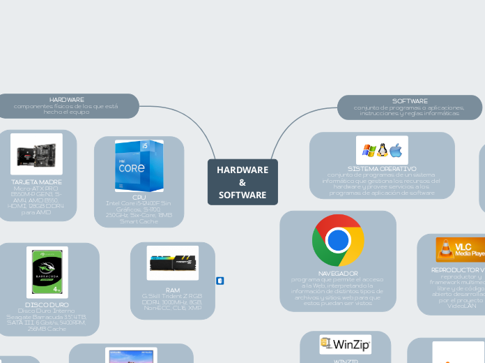 HARDWARE
&amp;
SOFTWARE - Mapa Mental