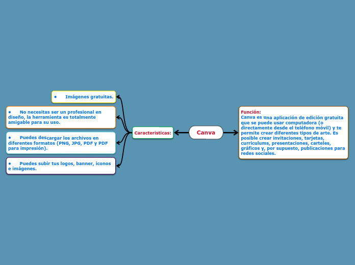 Canva - Mapa Mental