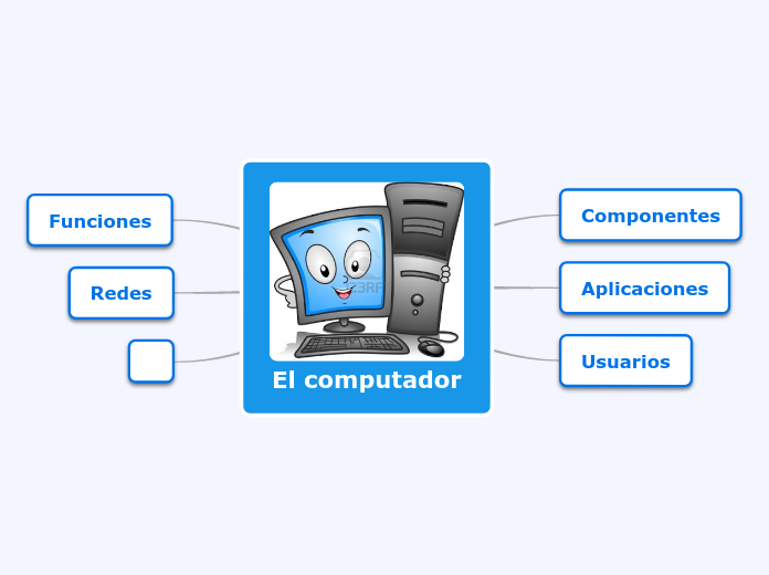 El computador - Mind Map