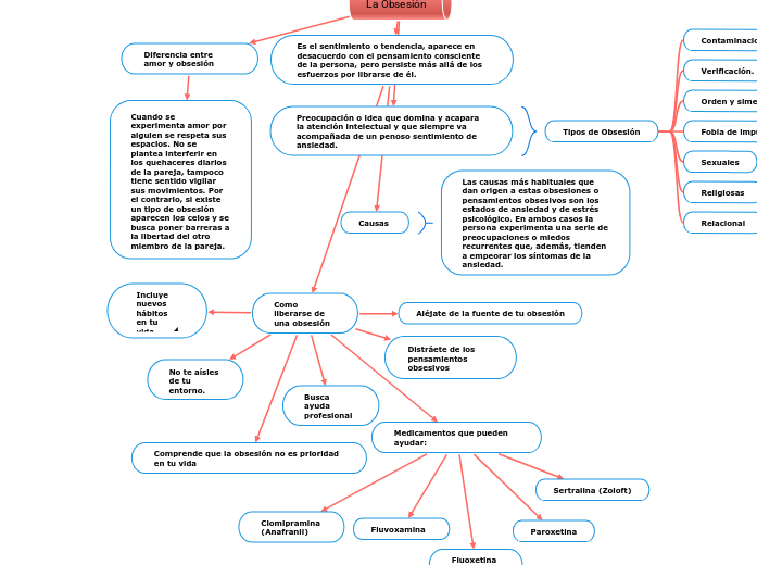 La Obsesión - Mind Map
