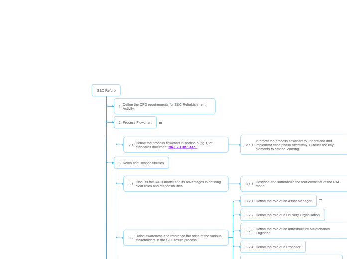S&amp;amp;C Refurb - Mind Map