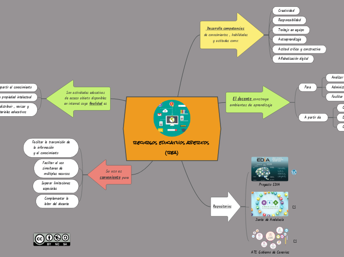 recursos educativos abiertos (rea) - Mapa Mental