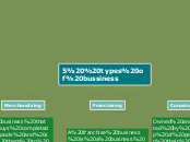 5  types of bussiness - Mind Map