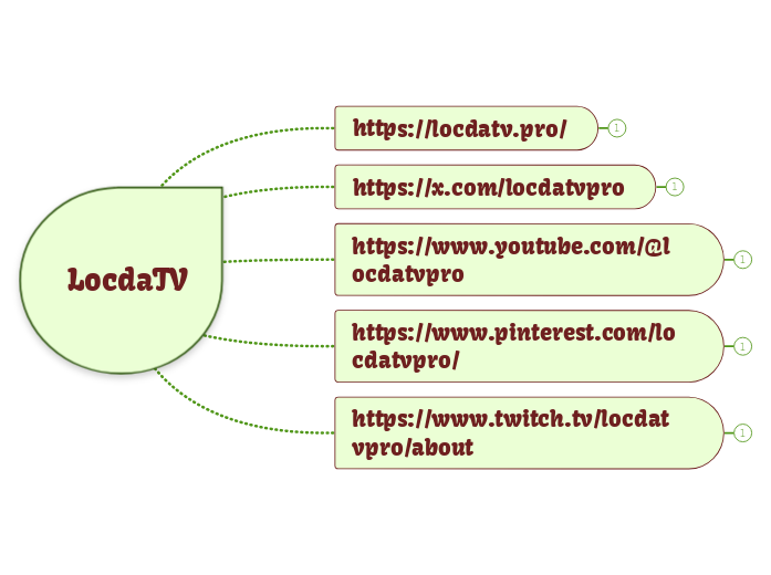 LocdaTV - Mindmap