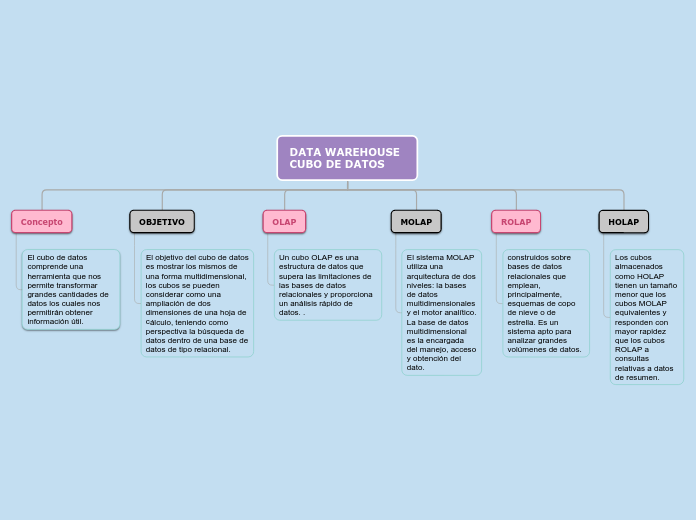 DATA WAREHOUSE CUBO DE DATOS