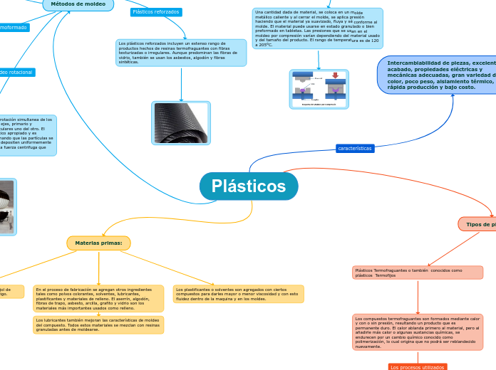 Plásticos - Mapa Mental
