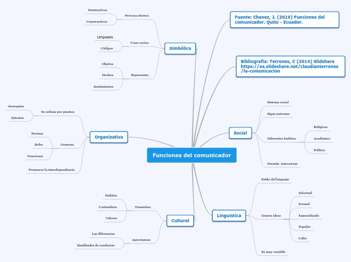 Funciones del comunicador - Mapa Mental
