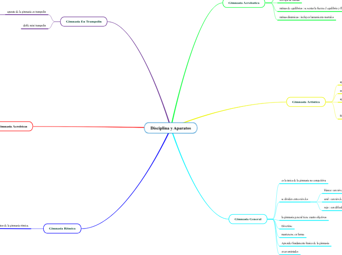 Disciplina y Aparatos - Mind Map
