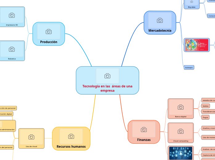 Tecnología en las  áreas de una empresa - Mapa Mental