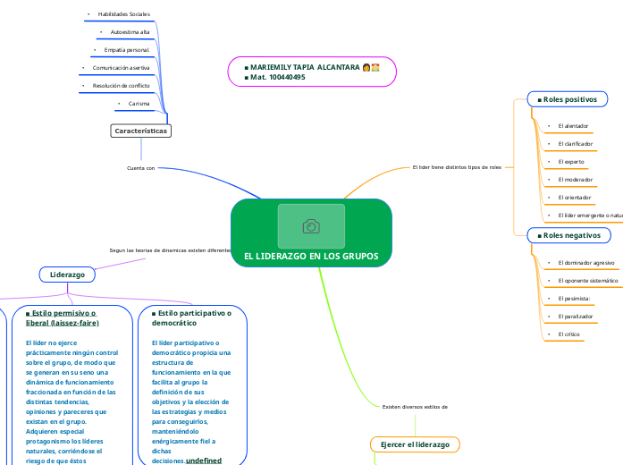 EL LIDERAZGO EN LOS GRUPOS - Mind Map