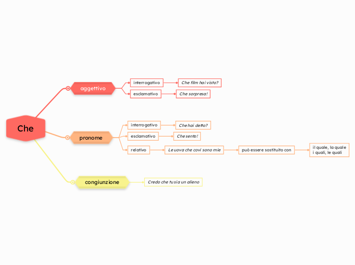 Che - Mappa Mentale