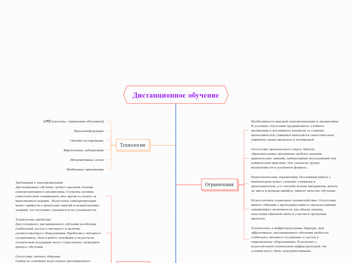 Дистанционное обучение - Мыслительная карта