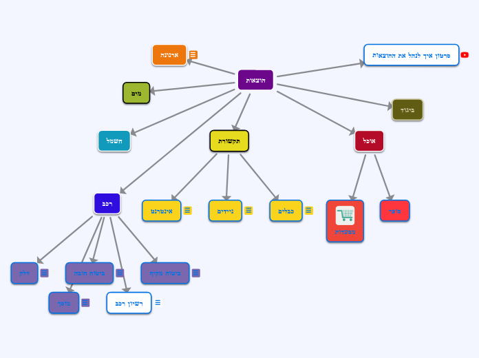 הוצאות - Mind Map