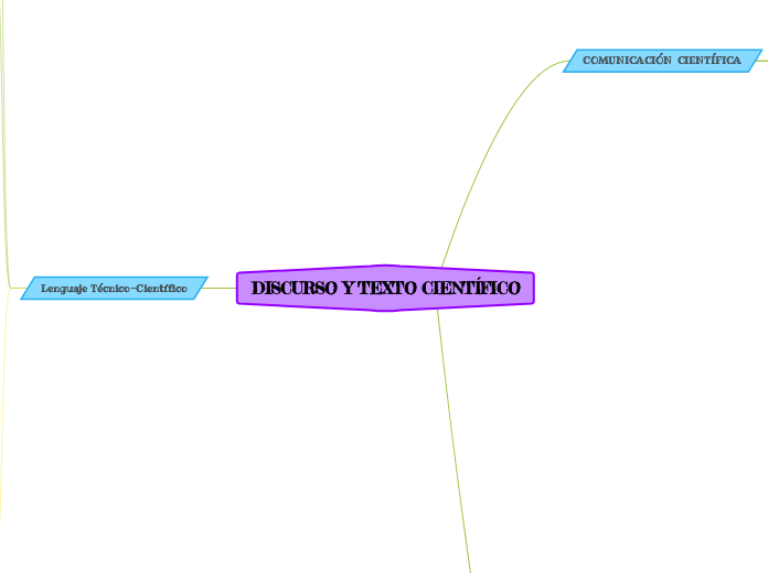  DISCURSO Y TEXTO CIENTÍFICO - Mapa Mental
