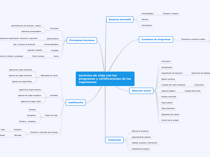 servicios de viaje con los programas y ...- Mapa Mental