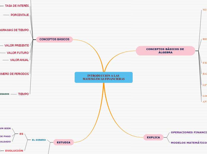 INTRODUCCIÓN A LAS MATEMÁTICAS FINANCIE...- Mapa Mental