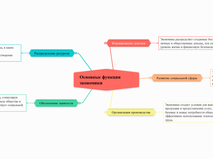 Основные функции экономики - Мыслительная карта