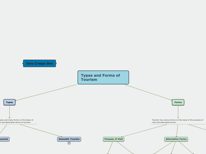 Types and Forms of Tourism - Mind Map