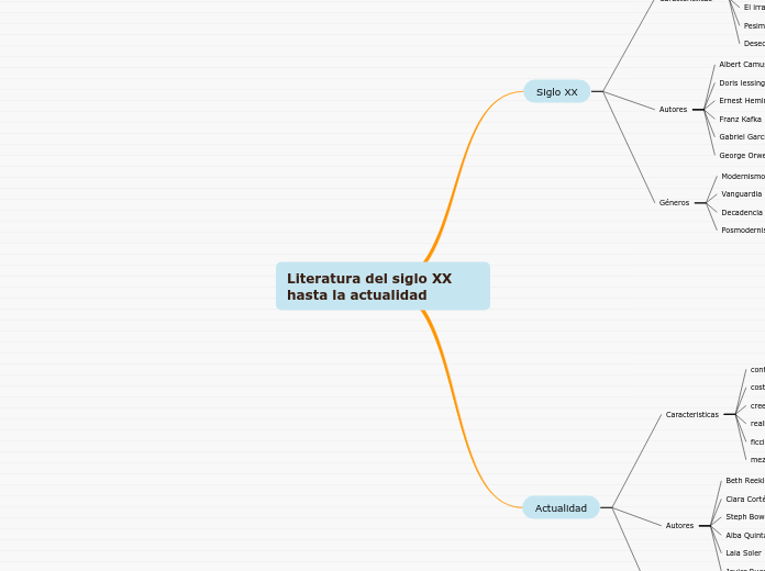 Literatura del siglo XX hasta la actual...- Mapa Mental