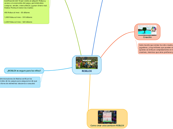 ROBLOX - Mapa Mental
