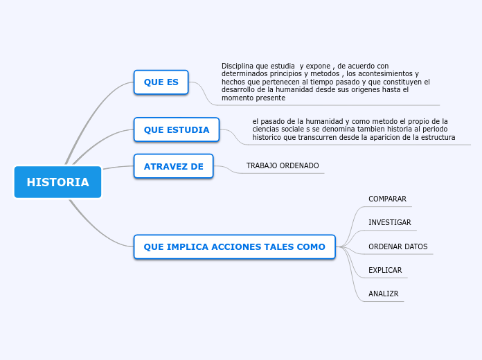 HISTORIA - Mind Map