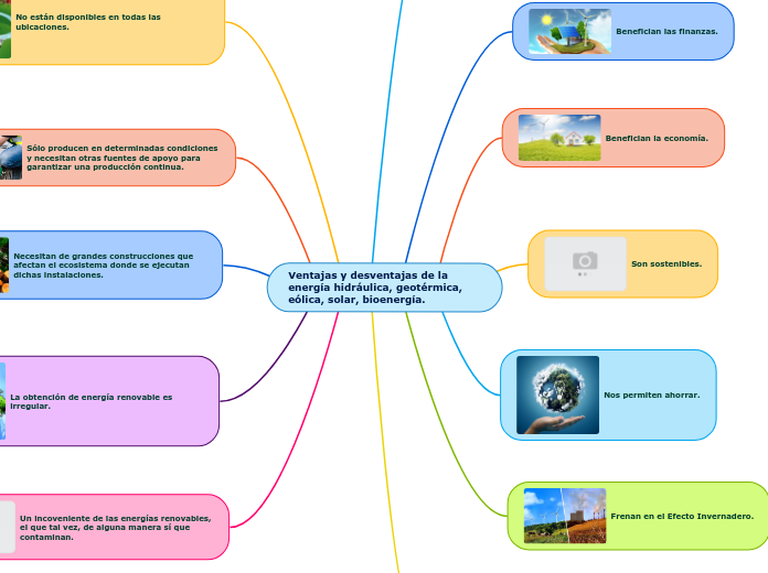 Ventajas y desventajas de la energía hi...- Mapa Mental
