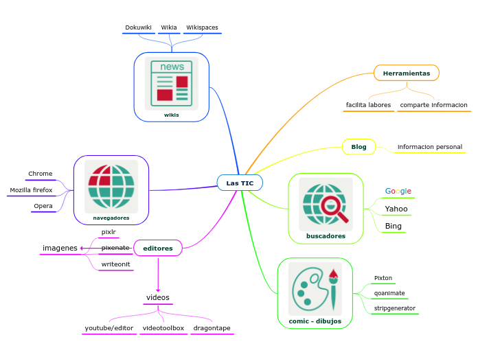 Las TIC - Mind Map