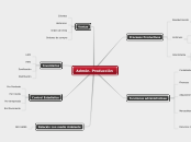 Admón. Producción - Mapa Mental
