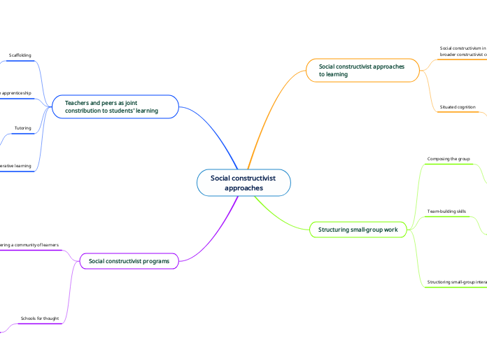 Social constructivism scaffolding best sale