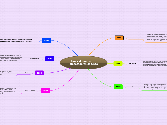Linea del tiempo
procesadores de texto - Mapa Mental