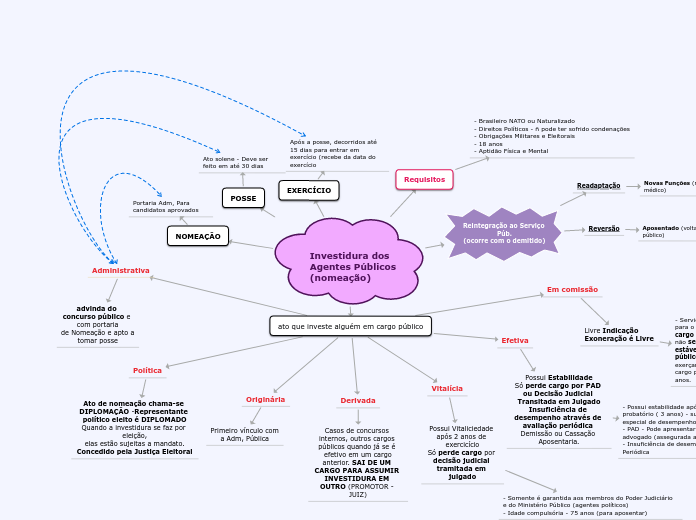 Investidura dos Agentes Públicos
(nomea...- Mapa Mental