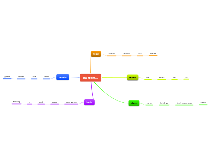 im from... - Mind Map