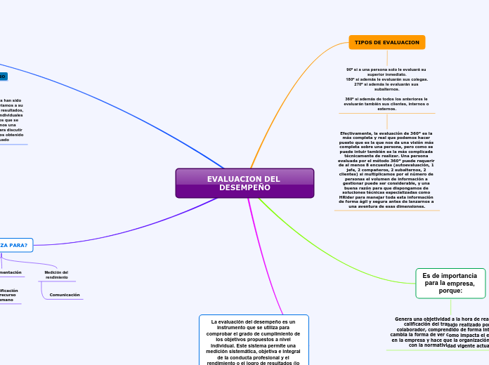 EVALUACION DEL DESEMPEÑO - Mind Map
