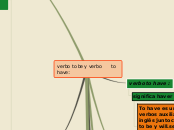 verbo to be y verbo       to have: - Mapa Mental