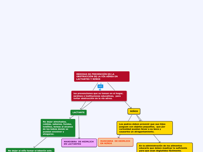 MEDIDAS DE PREVENCIÓN EN LA OBSTRUCCIÓN...- Mapa Mental