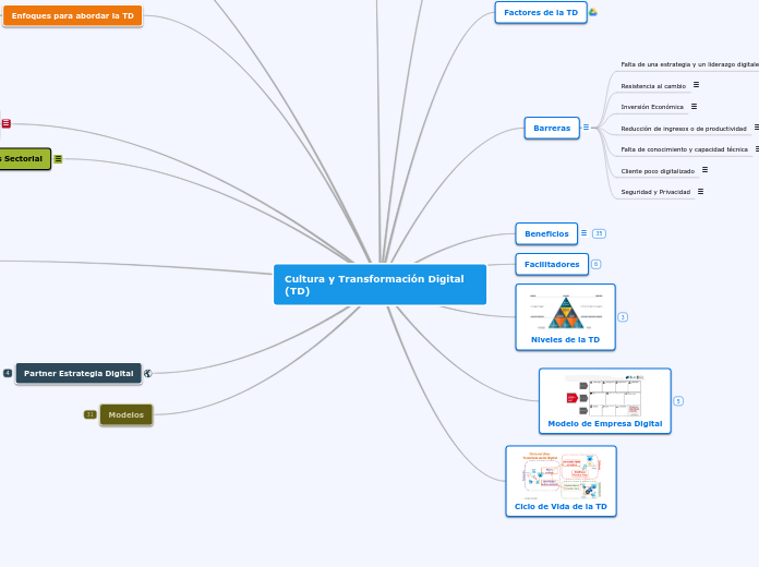 Cultura y Transformaci&oacute;n Digital (TD) 
