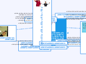 למידה קונסטרוקטיביסטית - Mind Map