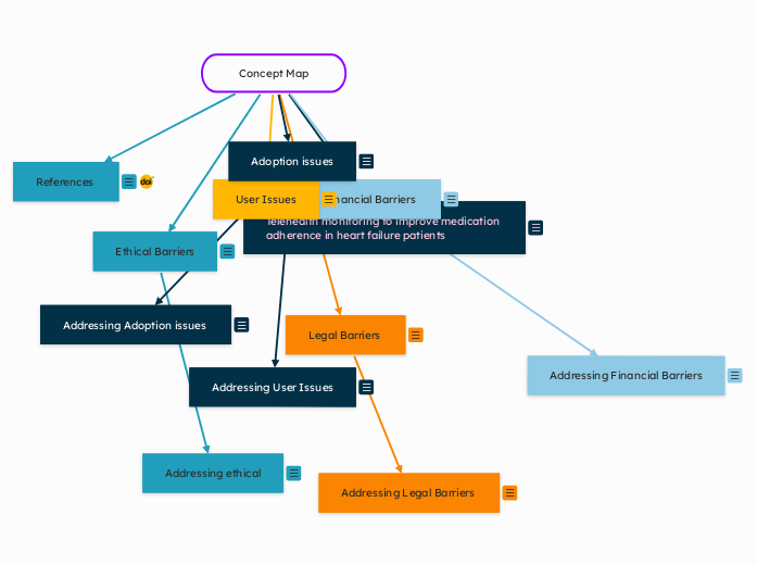 Concept Map - Mind Map