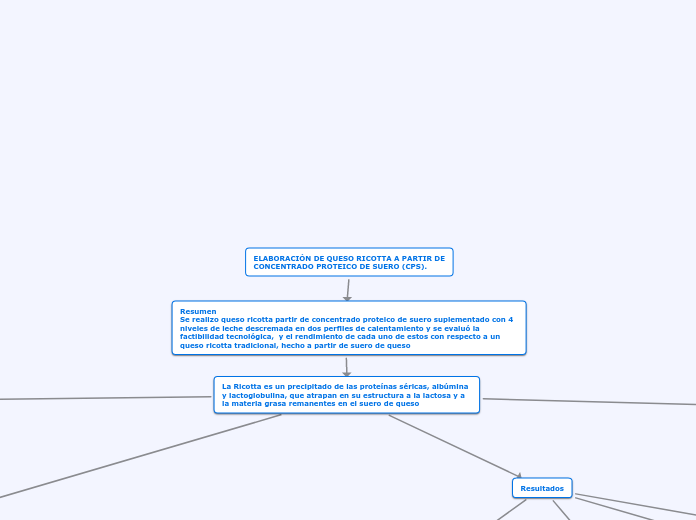 ELABORACIÓN DE QUESO RICOTTA A PARTIR D...- Mapa Mental
