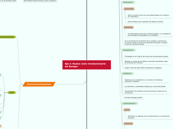 Eje I: Nuevo ciclo revolucionario en Eu...- Mapa Mental