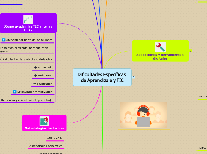 Dificultades Específicas de Aprendizaje...- Mapa Mental