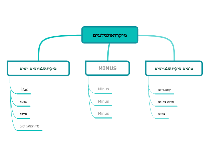 מיקרואוגניזמים - Mind Map